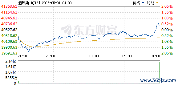 R图 DJIA_0