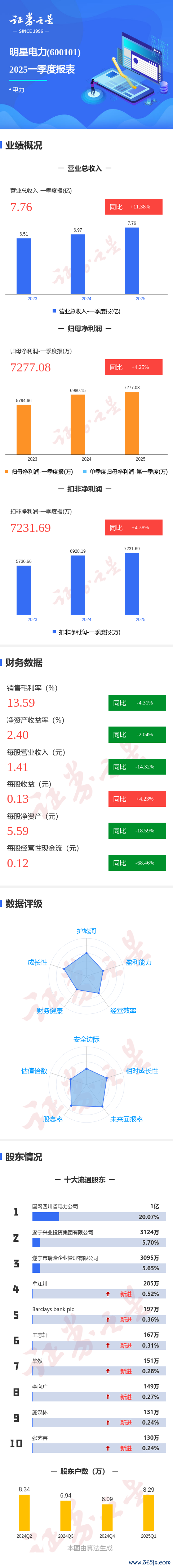 正规炒股配资 图解明星电力一季报: 第一季度单季净利润同比增4.25%